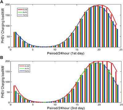 Risk Analysis of Voltage Violation With PHEV Inter-Area Mobile Charging Strategy Under Gas Station Networks Attacked